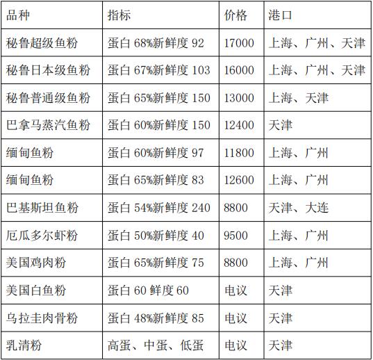 2025年12月31日广州长牧进出口贸易有限公司肉骨粉报价