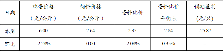 全国畜禽养殖价格分析：肉鸡盈利蛋鸡亏损生猪养殖持续亏损