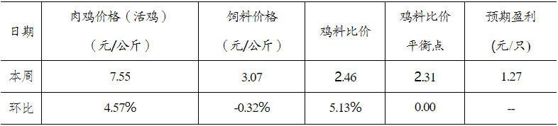 国家发改委：肉鸡每只盈利1.27元，蛋鸡养殖每只亏损25.87元，生猪养殖头均亏损260.95元