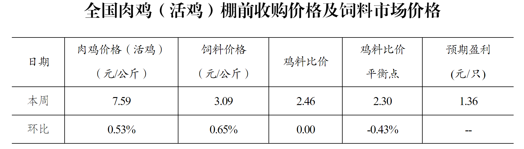 国家发改委发布最新养殖预期：生猪亏损212元，肉鸡盈利1.36元
