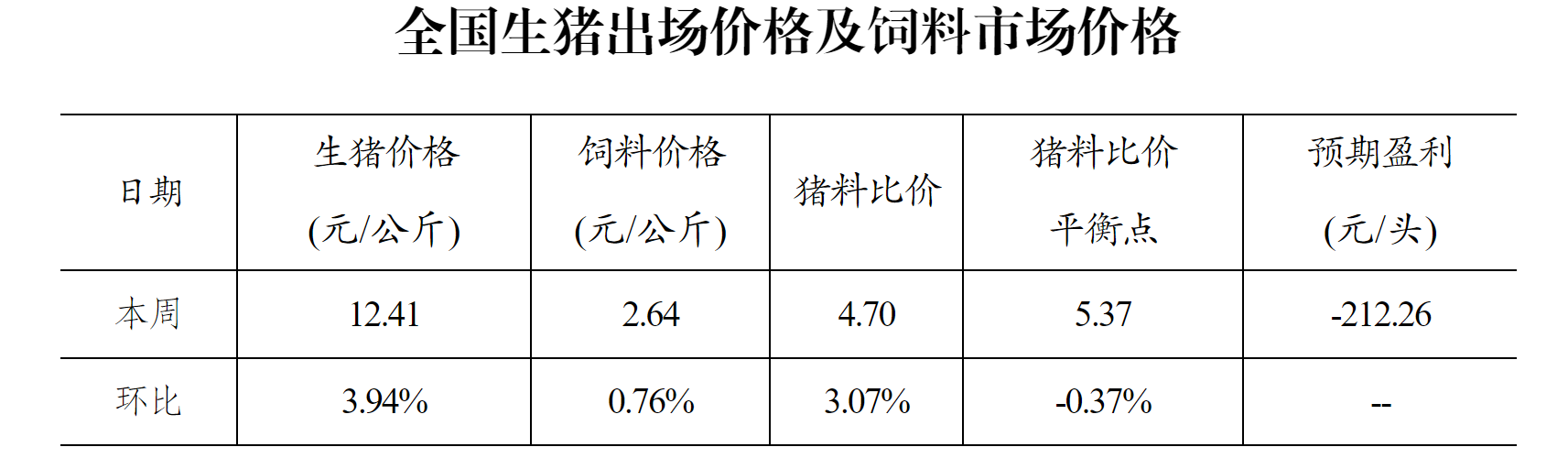 猪鸡蛋料比价分析：养殖利润格局分化