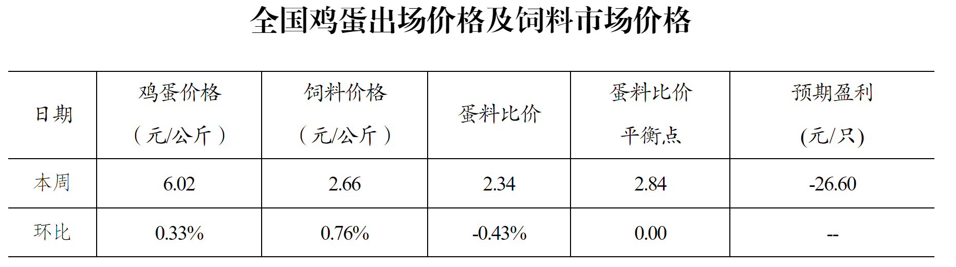 猪鸡蛋料比价分析：养殖利润格局分化