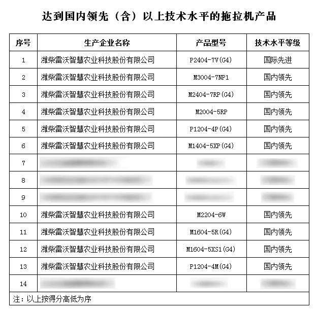 农业轮式拖拉机先进性评价结果揭晓 潍柴雷沃居首
