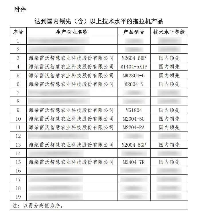 农业轮式拖拉机先进性评价结果揭晓 潍柴雷沃居首