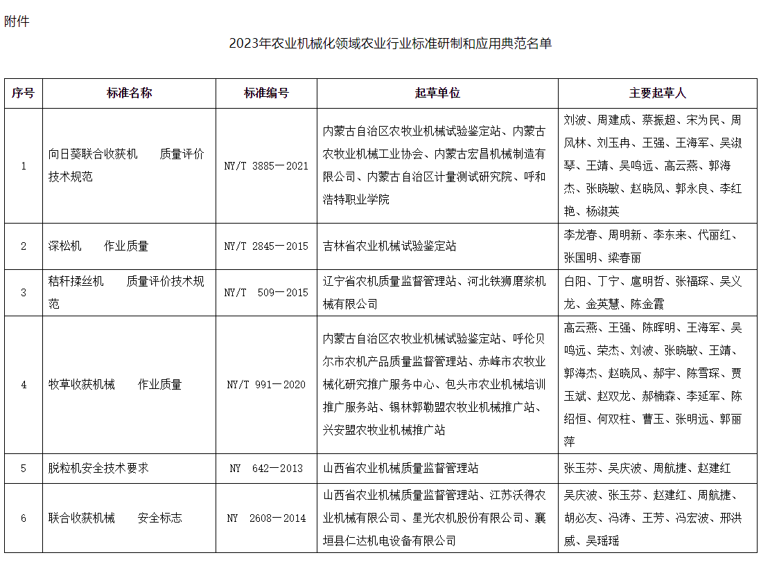 农业机械化标准研制应用典范名单公布