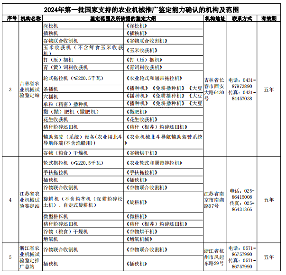 国家支持农业机械推广鉴定机构名单公示