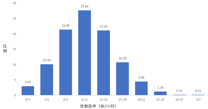 国产稻麦收割机作业效率分析：不同喂入量表现显著差异