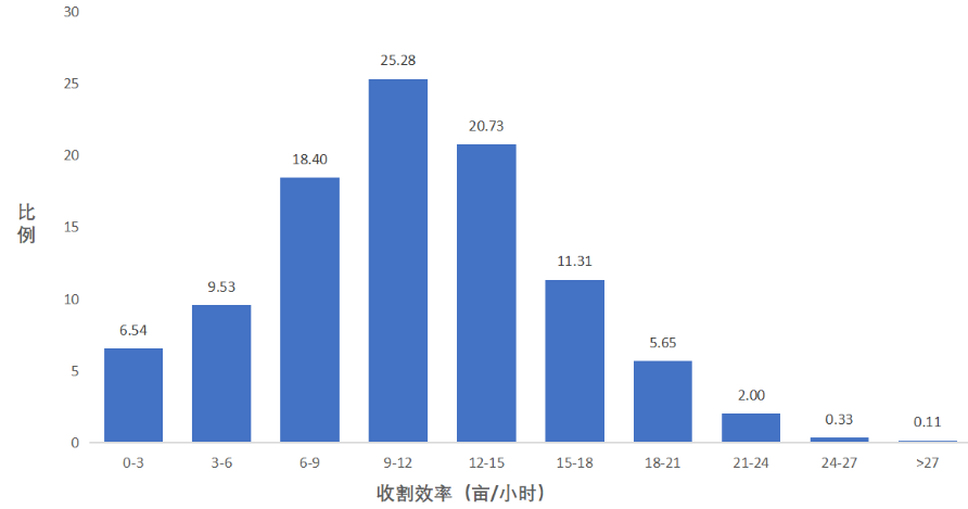 国产稻麦收割机作业效率监测数据解析