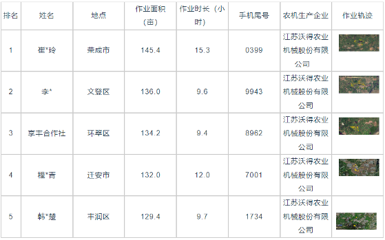 国产稻麦收割机作业效率监测数据解析