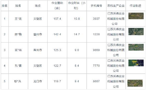 国产稻麦收割机作业效率监测数据解析