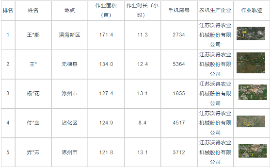 国产稻麦收割机作业效率分析：不同喂入量表现显著差异