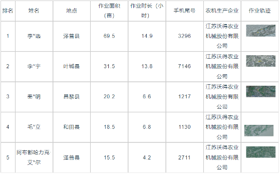 国产稻麦收割机作业效率监测数据解析