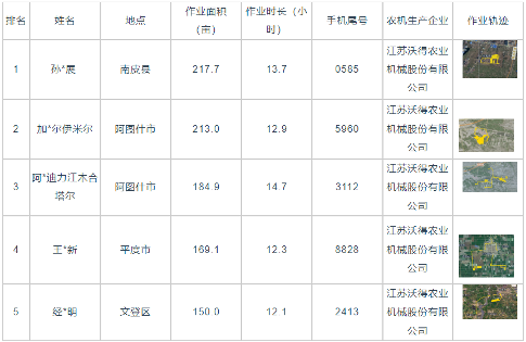 国产稻麦收割机作业效率监测数据解析