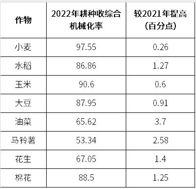 2022年全国农业机械化高质量发展成果