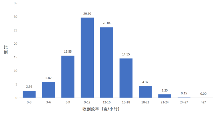 国产稻麦联合收割机作业效率分析及表现评估
