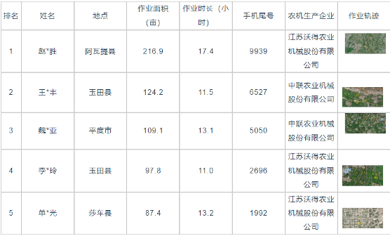 国产稻麦收割机作业效率监测数据解析