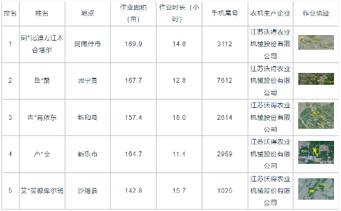 国产稻麦联合收割机作业效率分析及表现评估