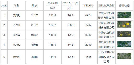 国产稻麦联合收割机作业效率分析及表现评估