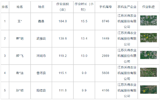 国产稻麦联合收割机作业效率分析及表现评估