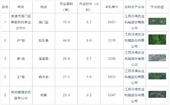 国产稻麦联合收割机作业效率分析及表现评估