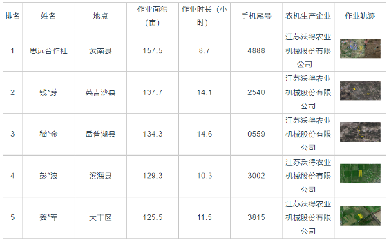 国产稻麦联合收割机作业效率分析及表现评估
