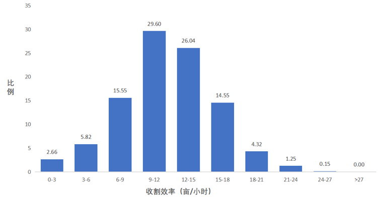 国产稻麦联合收割机作业效率分析报告