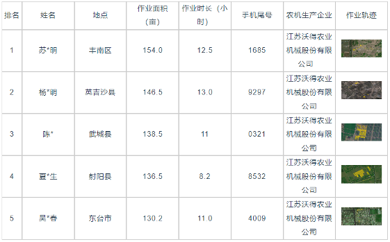 国产稻麦联合收割机作业效率分析及表现评估