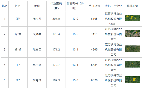 国产稻麦联合收割机作业效率分析报告