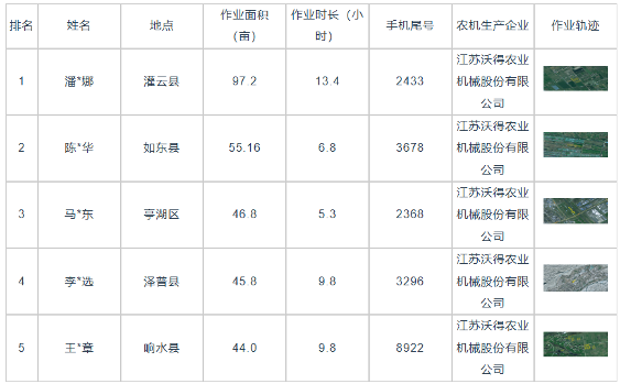 国产稻麦联合收割机作业效率分析报告