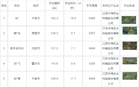 国产稻麦收割机作业效率监测数据解析