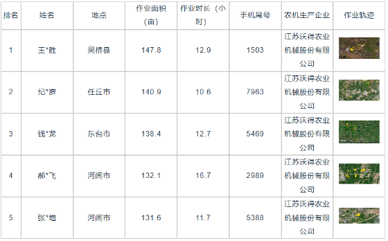 国产稻麦联合收割机作业效率分析报告