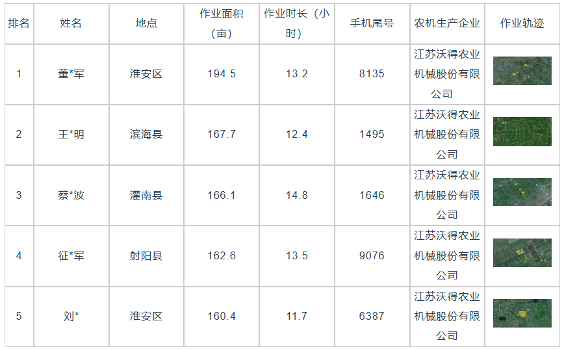 国产稻麦联合收割机作业效率分析报告