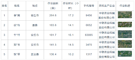 国产稻麦联合收割机作业效率分析报告