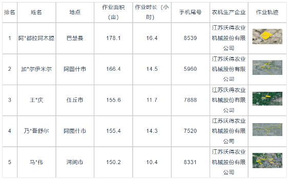 国产稻麦联合收割机作业效率分析报告