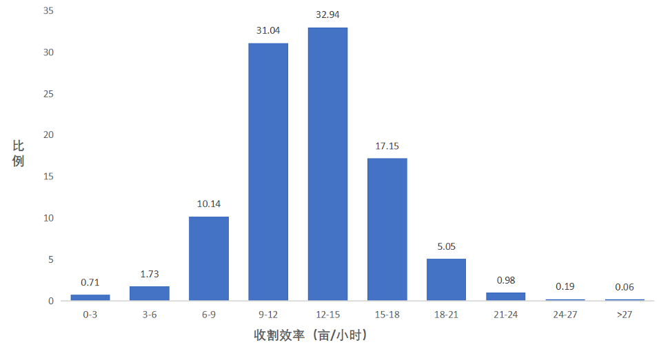 国产稻麦联合收割机作业效率监测分析报告