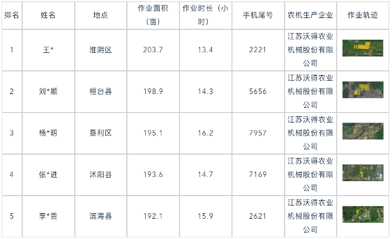 国产稻麦联合收割机作业效率监测分析报告