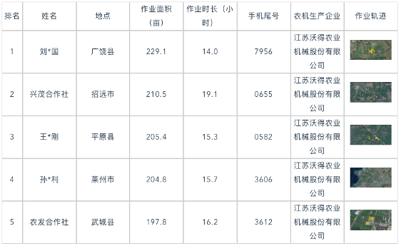 国产稻麦联合收割机作业效率监测分析报告