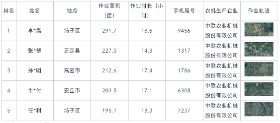 国产稻麦联合收割机作业效率监测分析报告