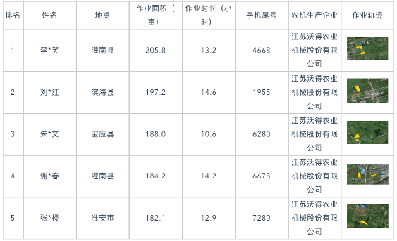 国产稻麦联合收割机作业效率监测分析报告
