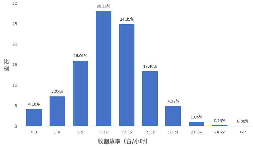 国产稻麦收割机效率与面积对比分析