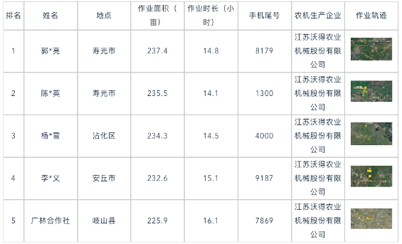国产稻麦联合收割机作业效率监测分析报告