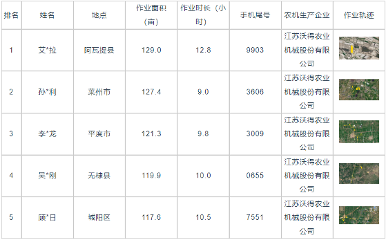 国产稻麦收割机效率与面积对比分析