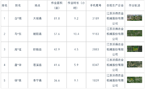 国产稻麦联合收割机作业效率监测分析报告
