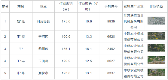 国产稻麦收割机效率与面积对比分析