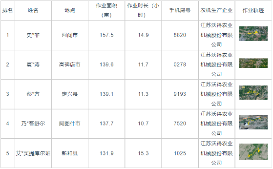 国产稻麦收割机效率与面积对比分析