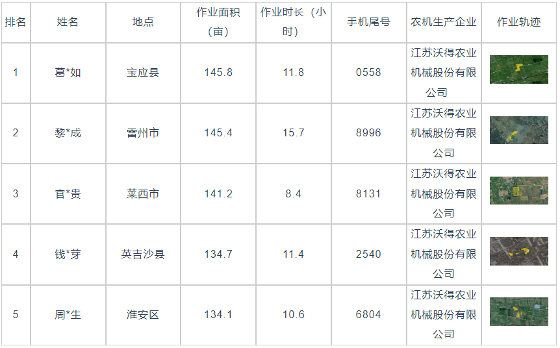国产稻麦收割机效率与面积对比分析