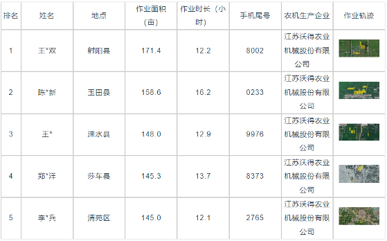 国产稻麦收割机效率与面积对比分析
