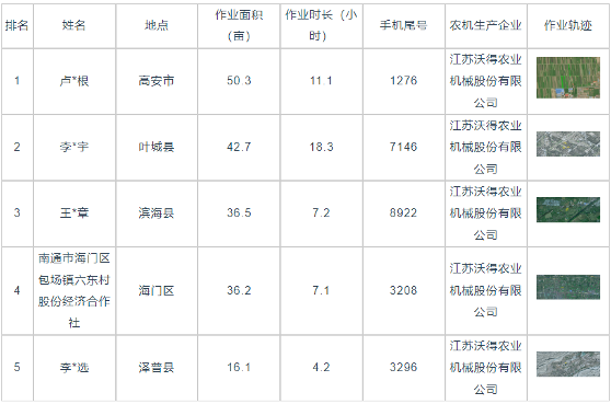 国产稻麦收割机效率与面积对比分析