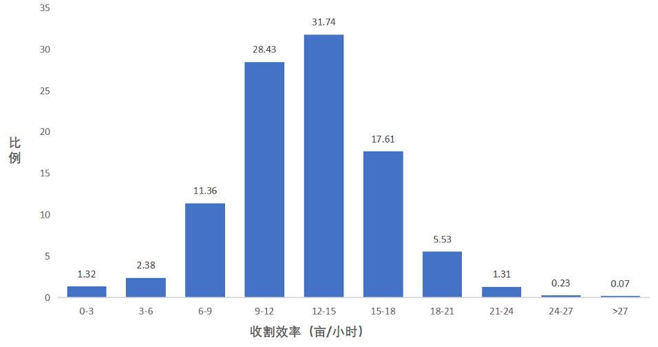 国产稻麦联合收割机效率分析及作业表现数据