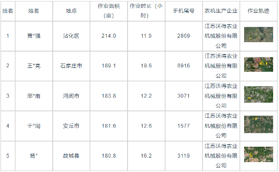 国产稻麦联合收割机效率分析及作业表现数据
